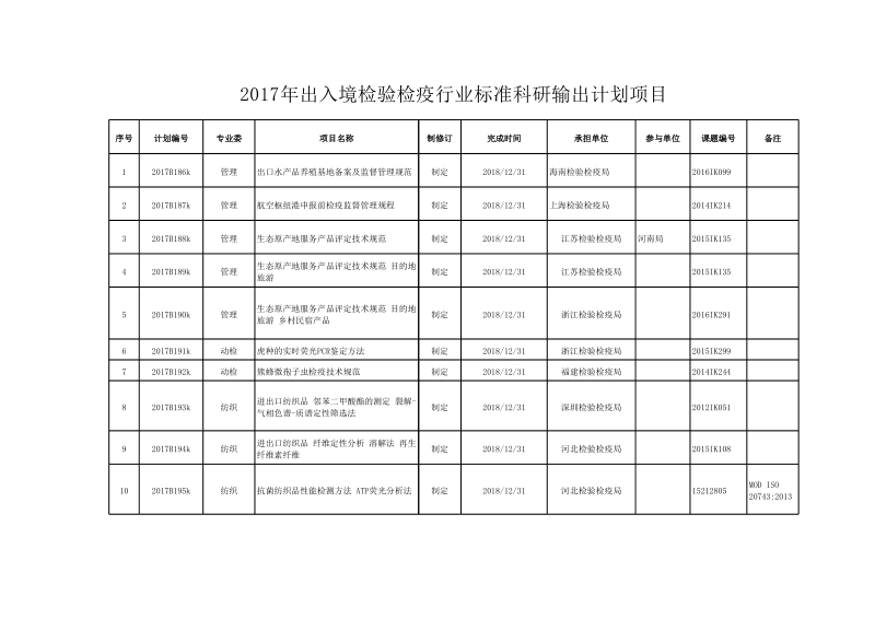 2017年出入境检验检疫行业标准科研输出计划项目.xlsx_第1页