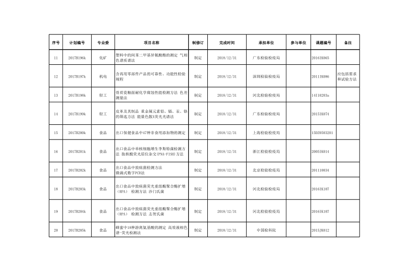 2017年出入境检验检疫行业标准科研输出计划项目.xlsx_第2页