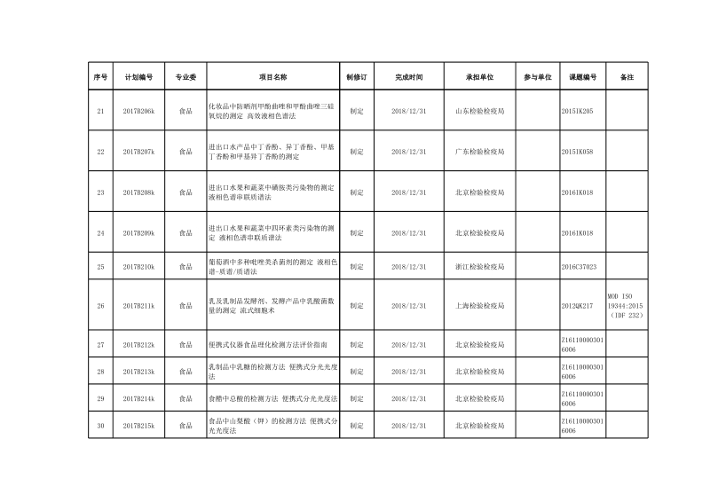 2017年出入境检验检疫行业标准科研输出计划项目.xlsx_第3页