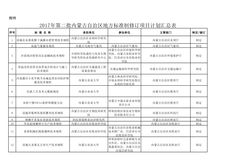 2017年第二批内蒙古自治区地方标准制修订项目计划汇总表.xlsx_第1页