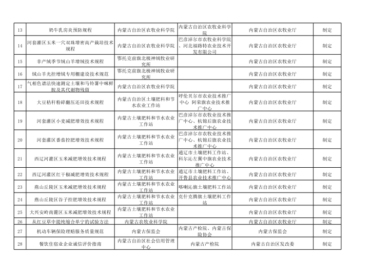 2017年第二批内蒙古自治区地方标准制修订项目计划汇总表.xlsx_第2页