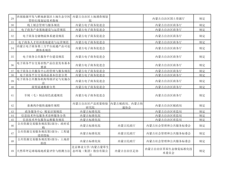 2017年第二批内蒙古自治区地方标准制修订项目计划汇总表.xlsx_第3页