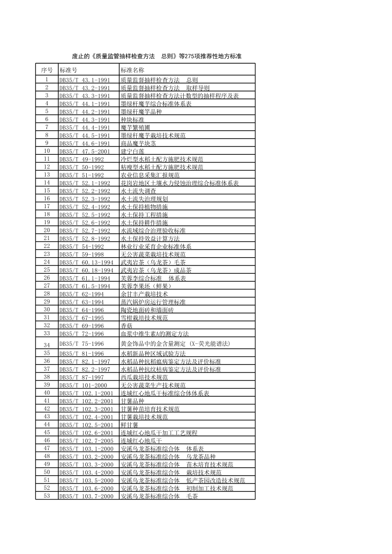 废止的质量监管抽样检查方法总则等275项推荐性地方标准.xls_第1页