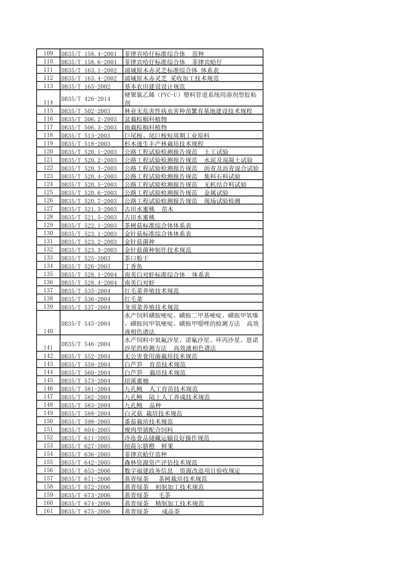 废止的质量监管抽样检查方法总则等275项推荐性地方标准.xls_第3页