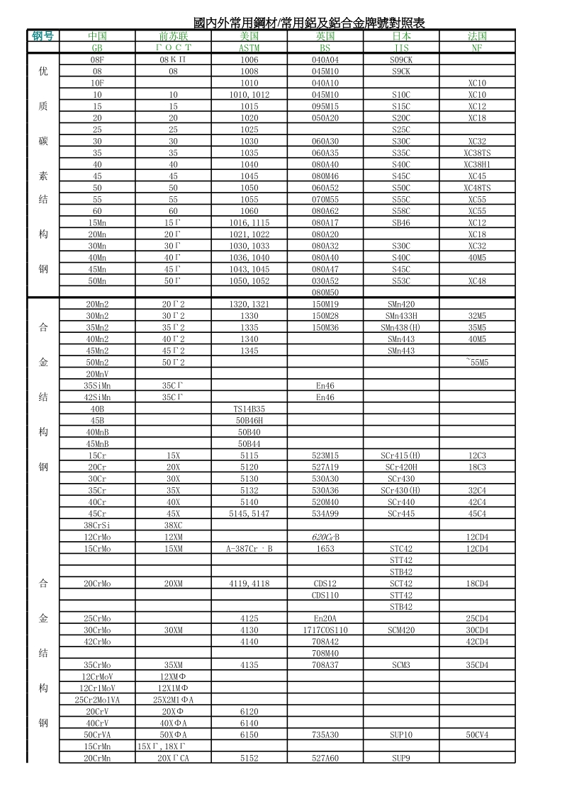 钢材对照表.xls_第1页