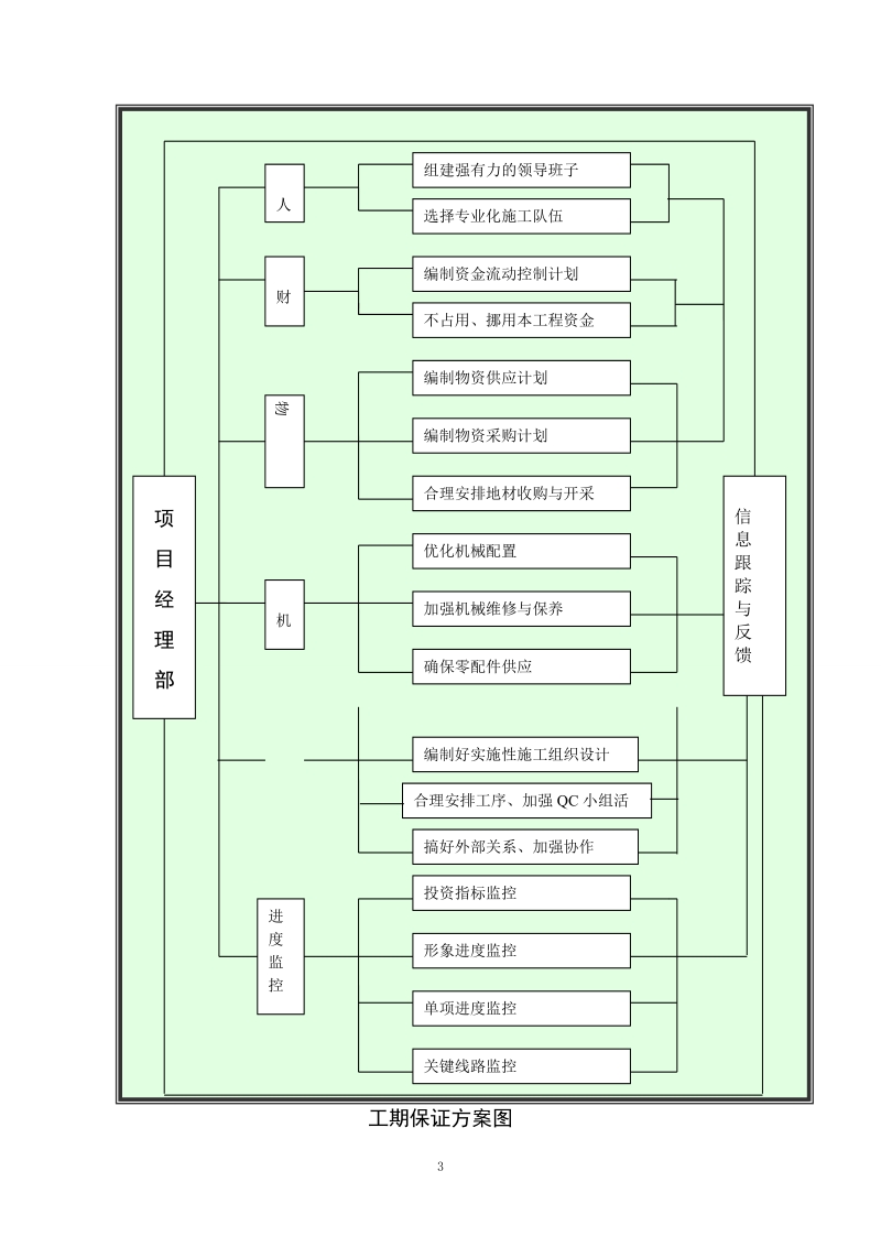 第五章、工程进度及施工人员计划与措施.doc_第3页