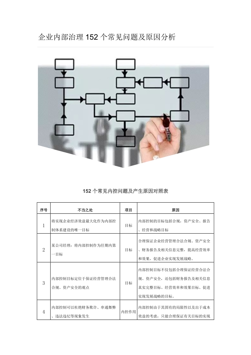 企业内部治理152个常见问题及原因分析.doc_第1页