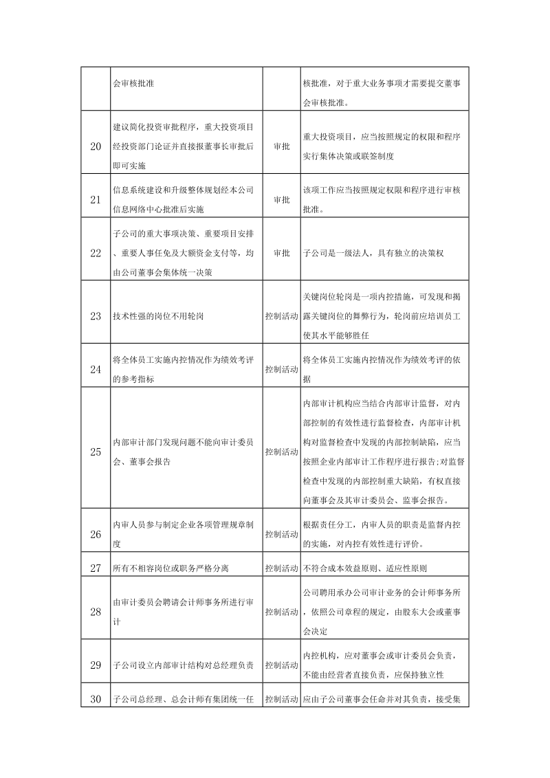 企业内部治理152个常见问题及原因分析.doc_第3页