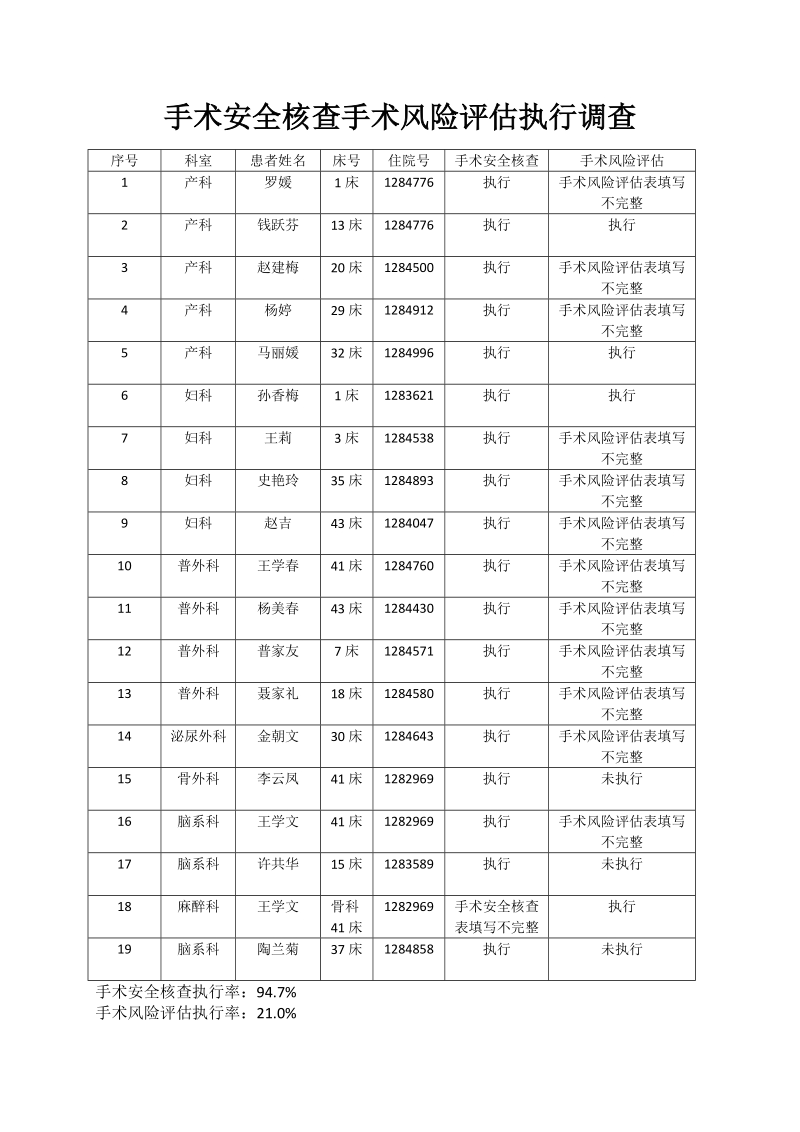 手术安全核查手术风险评估执行调查.docx_第1页