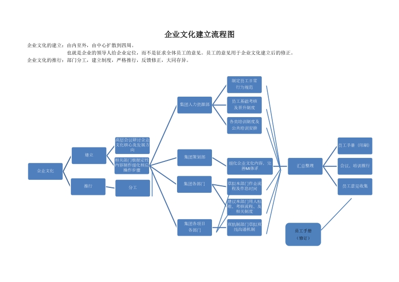 企业文化建立流程图及建设问题改进.docx_第1页