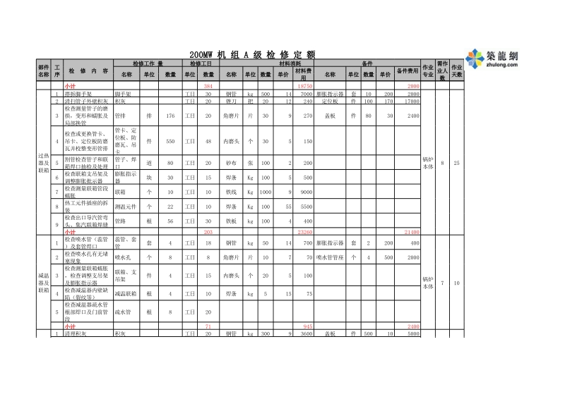 通辽200MW机组A级检修定额z.xls_第2页