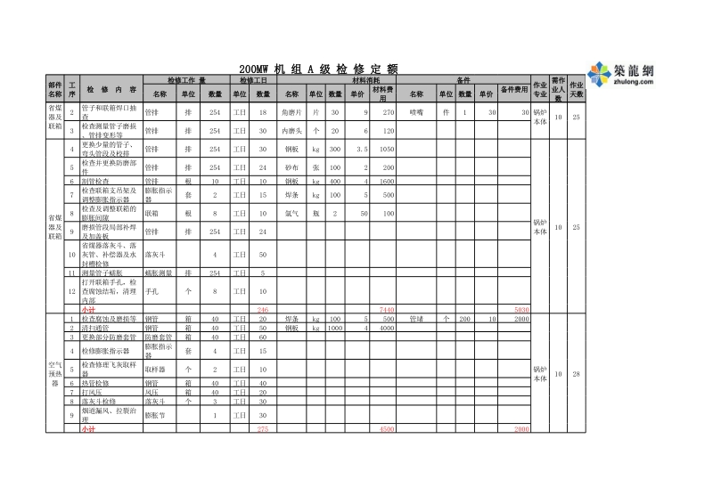 通辽200MW机组A级检修定额z.xls_第3页