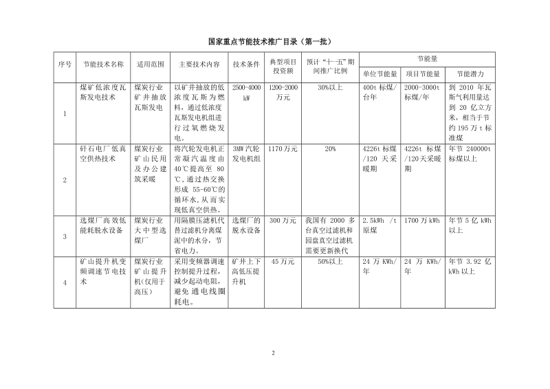 国家重点节能技术重点推广目录-第一批.docx_第2页