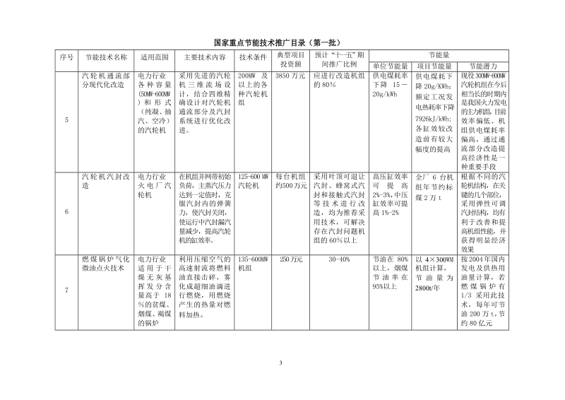 国家重点节能技术重点推广目录-第一批.docx_第3页