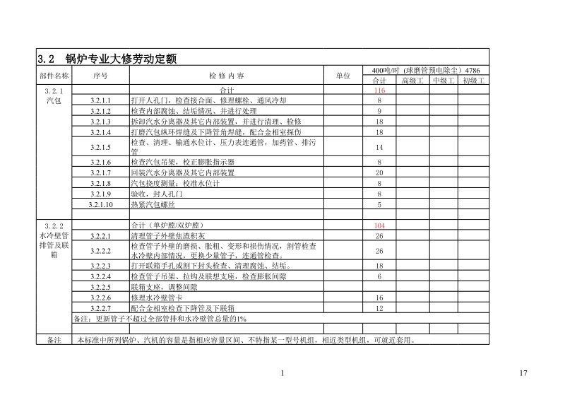 2004#1锅炉大修定额标准.xls_第1页