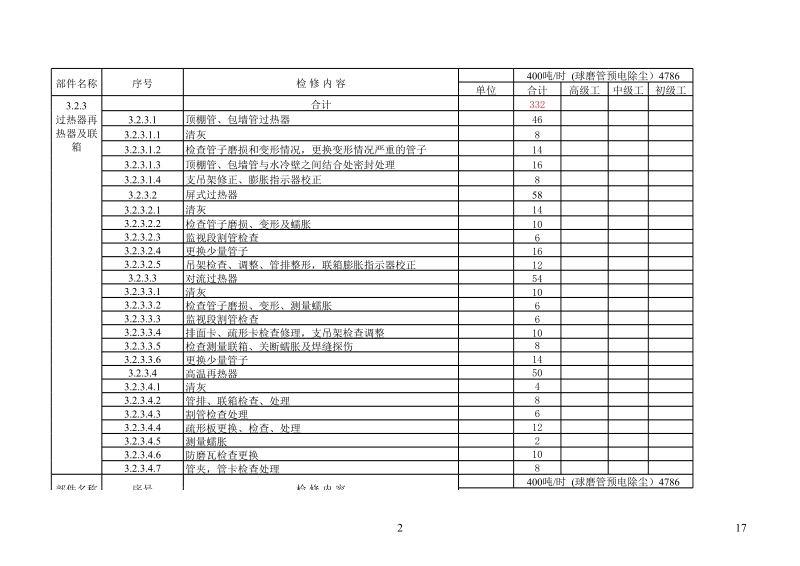 2004#1锅炉大修定额标准.xls_第2页