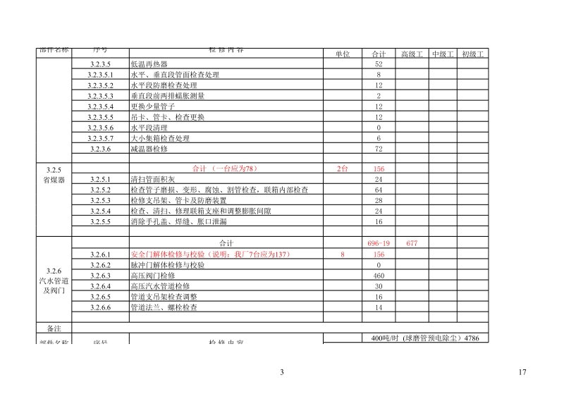 2004#1锅炉大修定额标准.xls_第3页