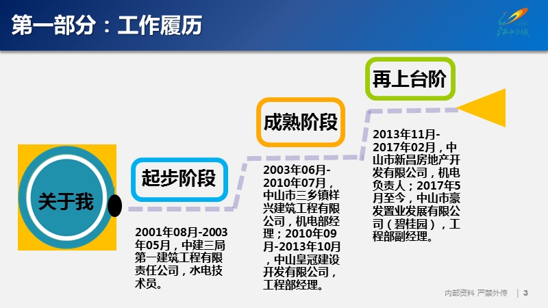 碧桂园某项目经理《干部竞聘报告》.pptx_第3页